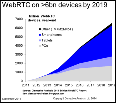 How fast is WebRTC growing? Devices by 2019.