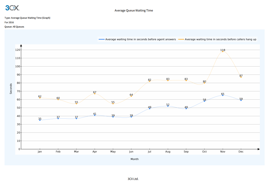 Average Queue Waiting Time Call Center report