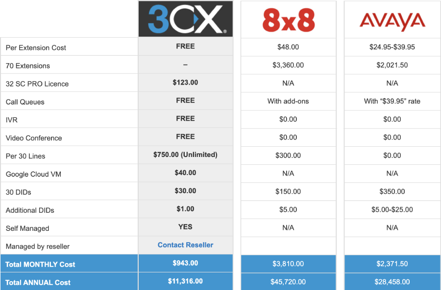 8x8 and Avaya pricing. How do they compare to 3CX?