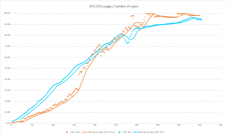 3CX WebMeeting CPU Usage VS Janus