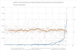 3CX WebMeeting Transmit Bitrate VS Number of Participants