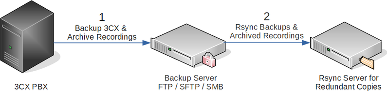 Rsync schema to create redundant copies of 3CX backups and recordings.