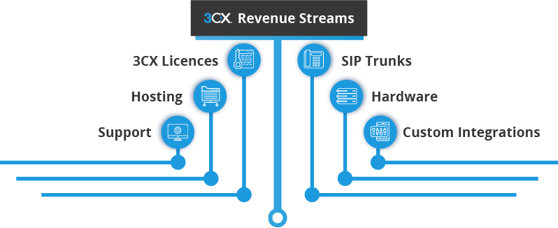 3cx revenue streams