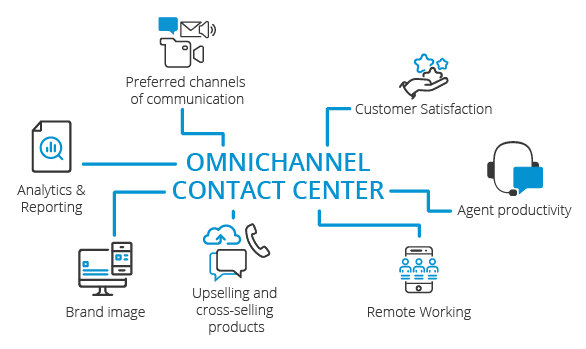 Omnichannel Contact Center Diagram
