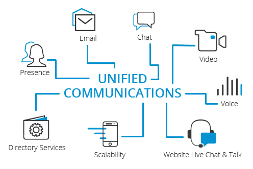 What is unified communications? unified communications
