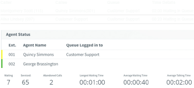 Monitor your employees with quality of service reports Agent Status report screenshot