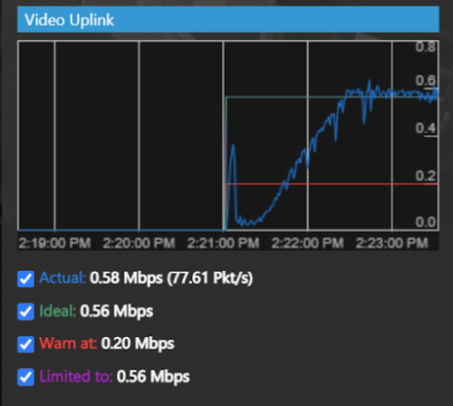 video uplink bandwidth threshold