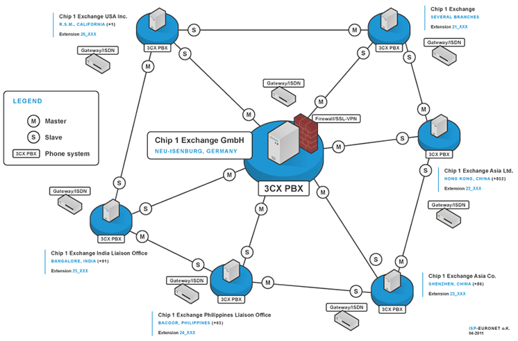 Chip one exchange diagram