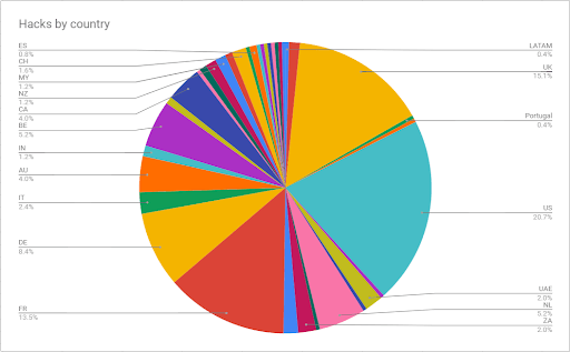 Hack cases reviewed by 3CX, arranged by country 3CX Hack numbers by country