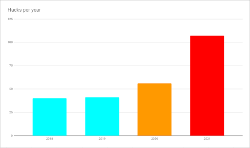 Hack cases reviewed by 3CX, reviewed per year 3CX Hacks per year
