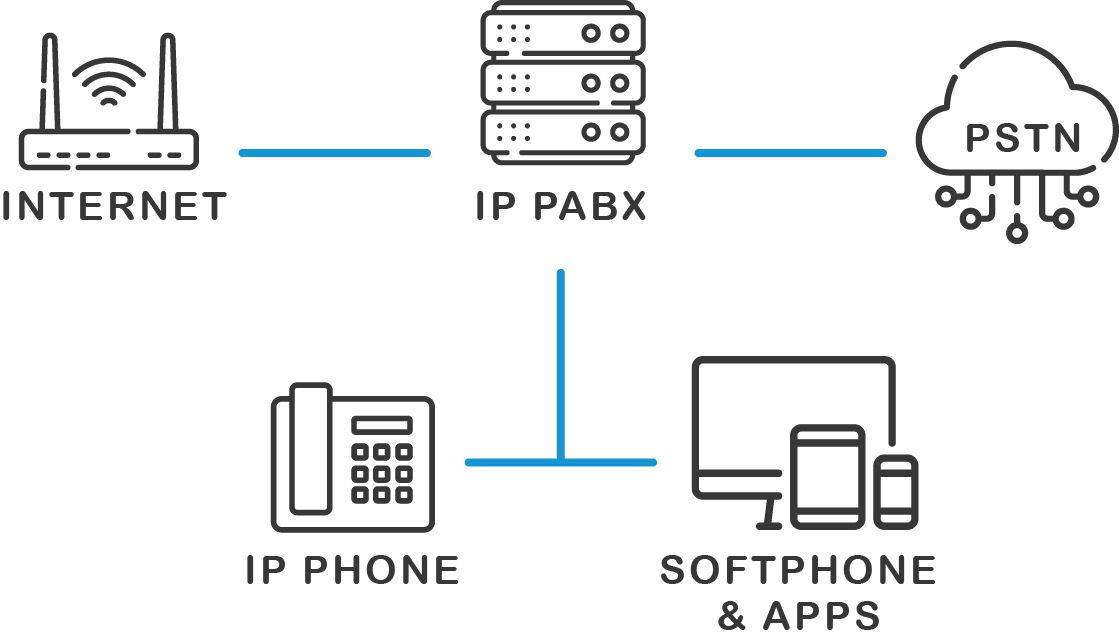How does an IP PABX work? How does an IP PABX work?