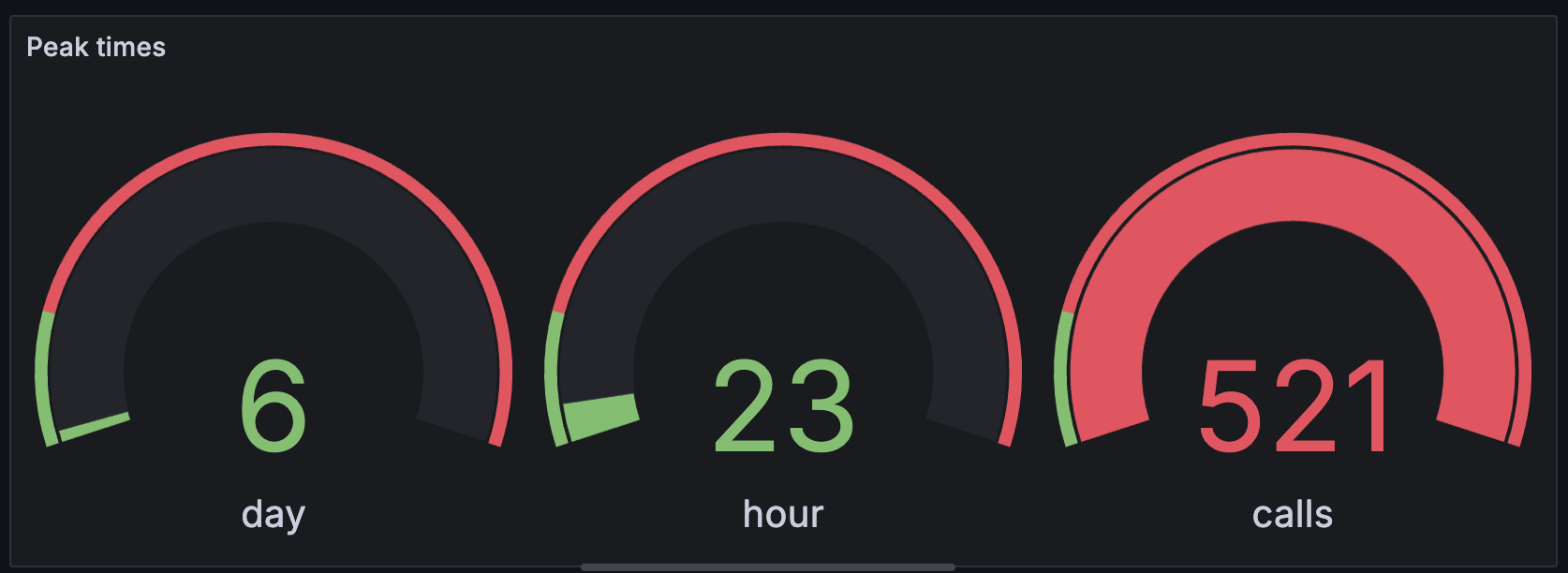 Peak time gauge - Grafana Visual Peak time gauge - Grafana Visual