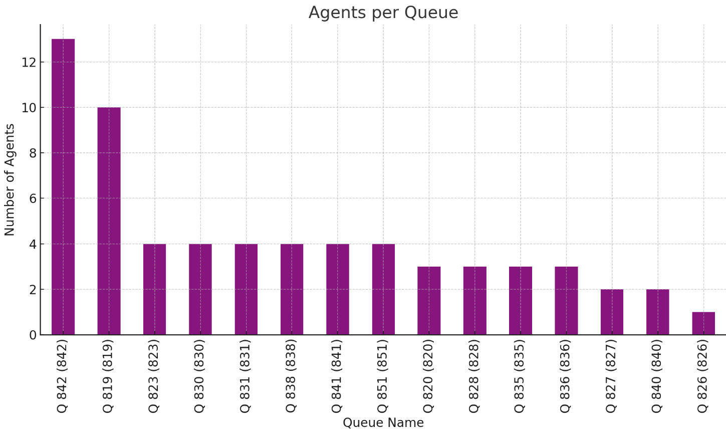 Staffed agents per Queue - PowerBI Visual Staffed agents per Queue - PowerBI Visual