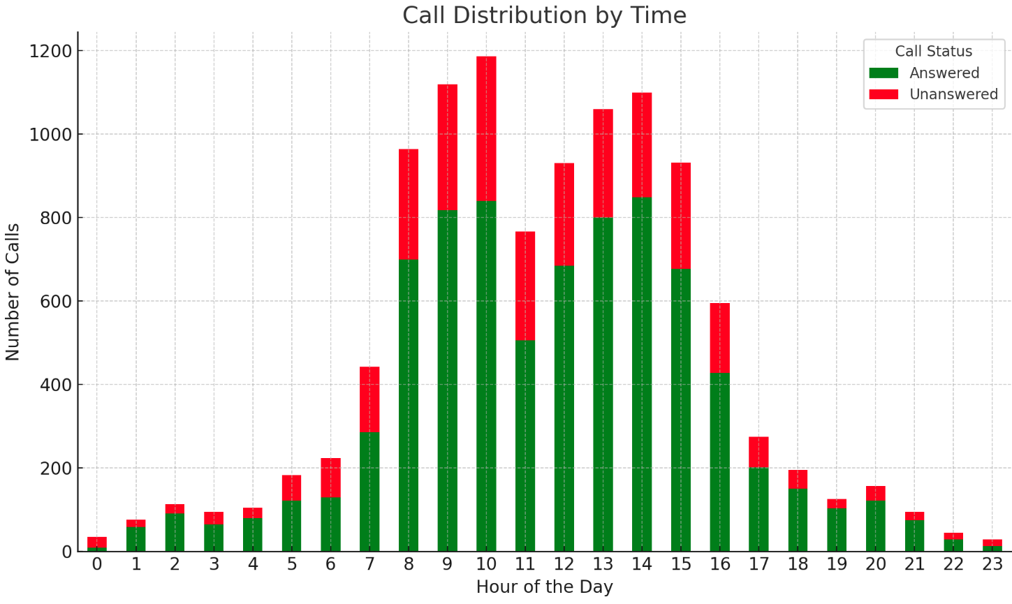 Peak time report (Answered / Unanswered) - PowerBI Visual Peak time report (Answered / Unanswered) - PowerBI Visual