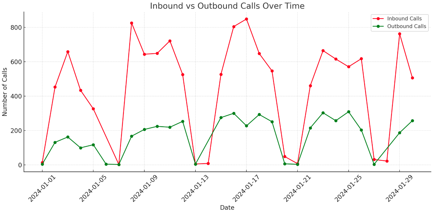Call distribution by time (Outbound / Inbound) - PowerBI Visual Call distribution by time (Outbound / Inbound) - PowerBI Visual