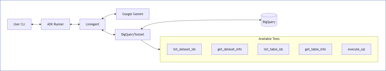 How the Agent-BigQuery Flow Works
