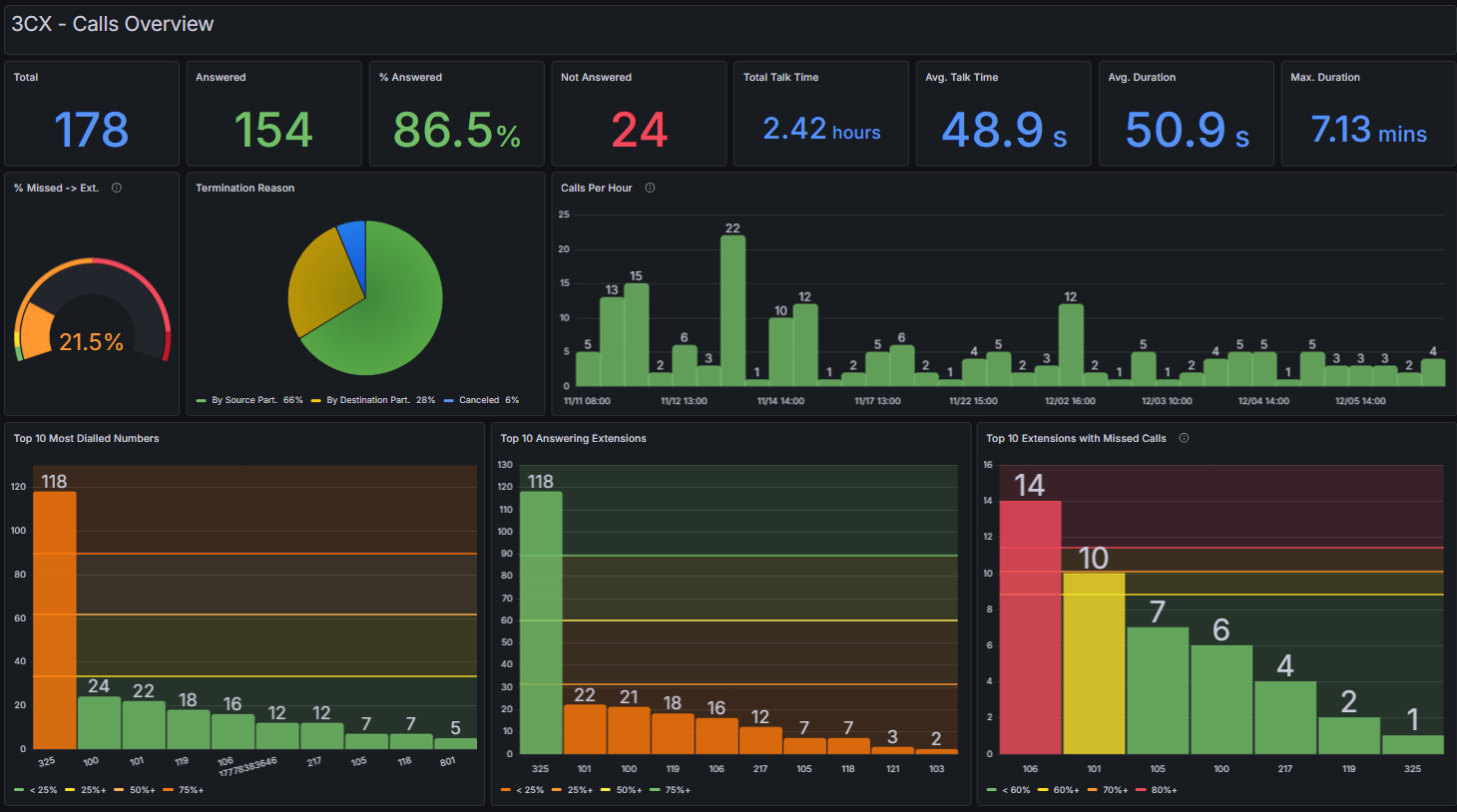 3CX App Plugin for Grafana