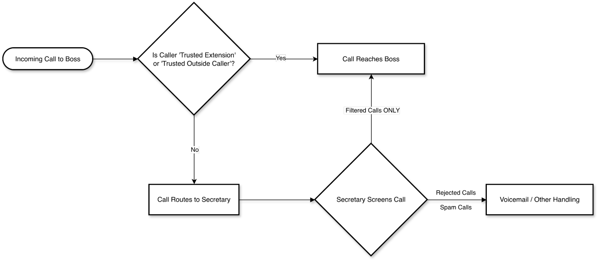 Boss-Secretary Call Handling Boss-Secretary Call Handling