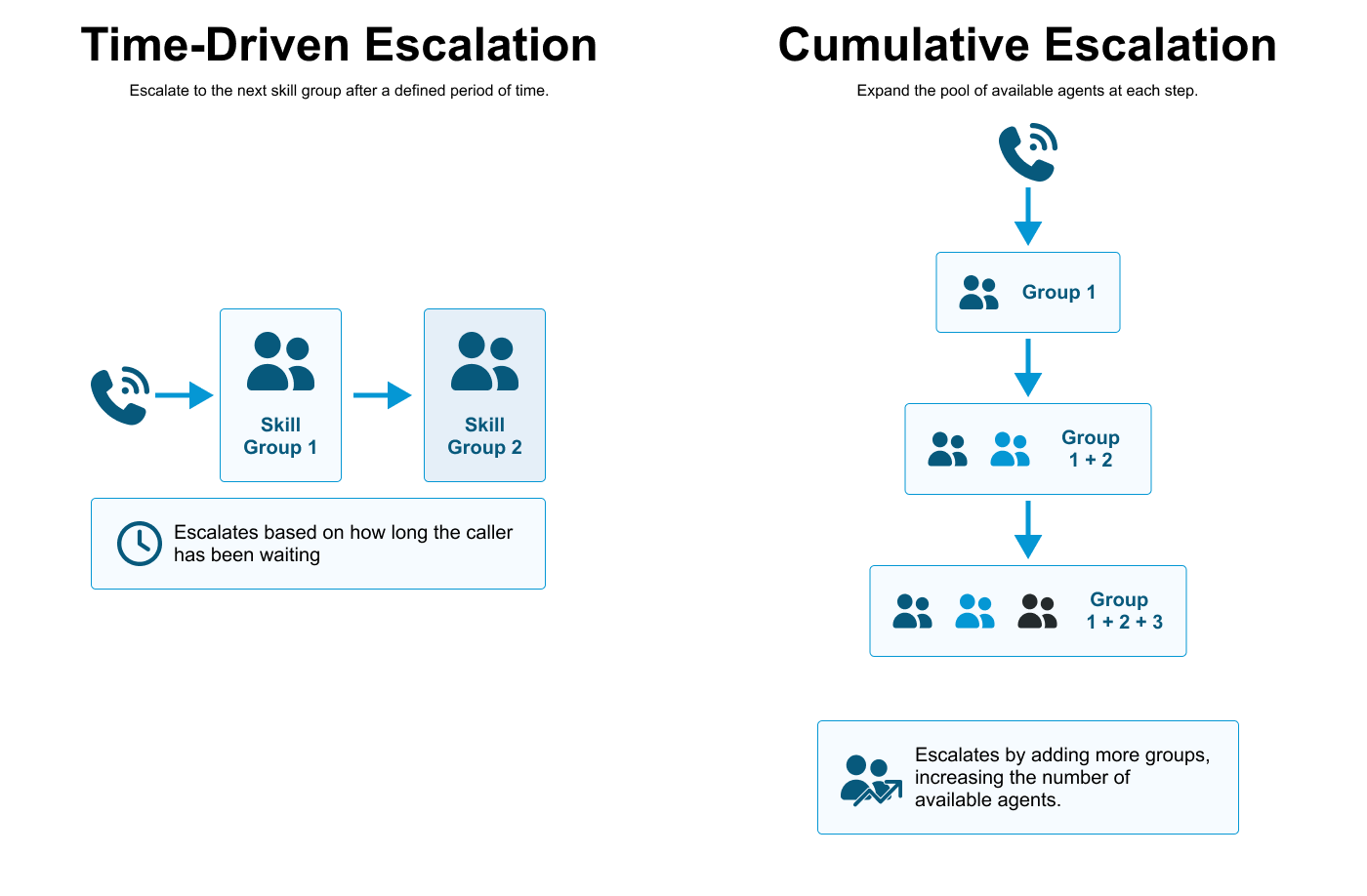 New Escalation Options New Escalation Options