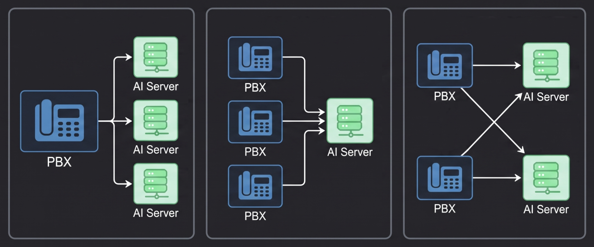 Multiple Connections Multiple Connections
