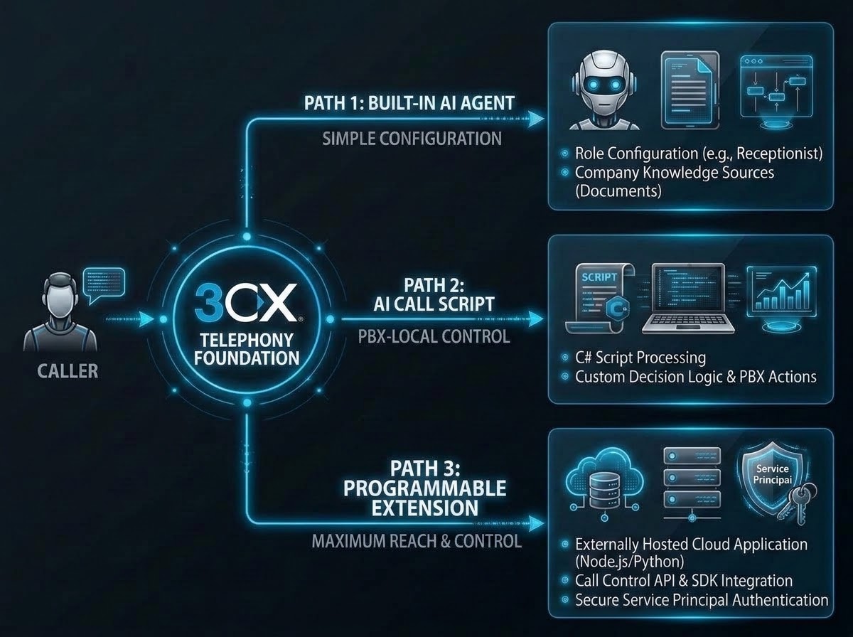 3CX offers three ways to add real-time AI Voice Agents to your phone system 3CX offers three ways to add real-time AI Voice Agents to your phone system